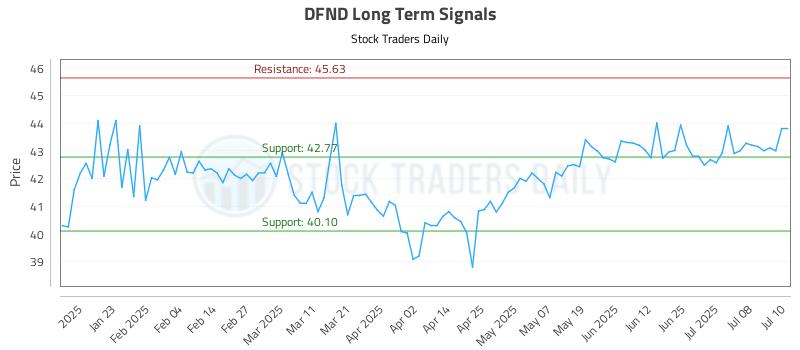 DFND Long Term Analysis for July 11 2025 DFND Long Term Analysis for July 11 2025