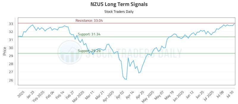 NZUS Long Term Analysis for July 11 2025