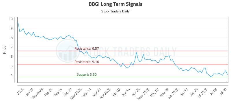 BBGI Long Term Analysis for July 11 2025