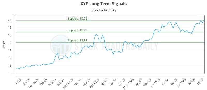 XYF Long Term Analysis for July 11 2025 XYF Long Term Analysis for July 11 2025