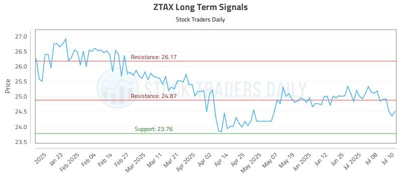 ZTAX Long Term Analysis for July 11 2025