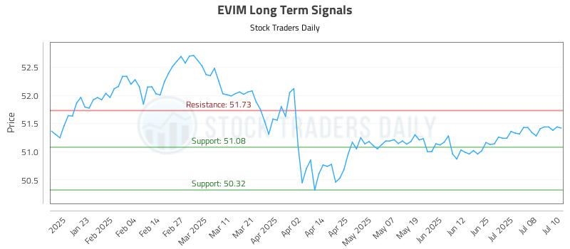 EVIM Long Term Analysis for July 11 2025