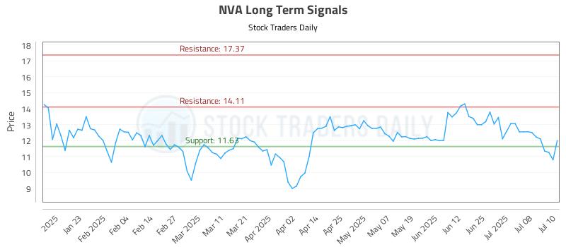 NVA Long Term Analysis for July 11 2025 NVA Long Term Analysis for July 11 2025