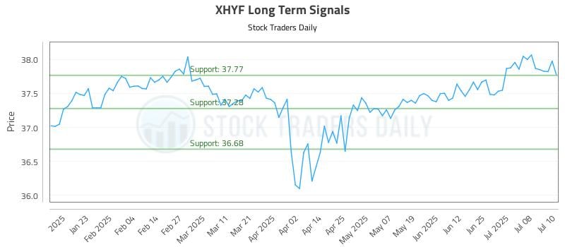 XHYF Long Term Analysis for July 11 2025