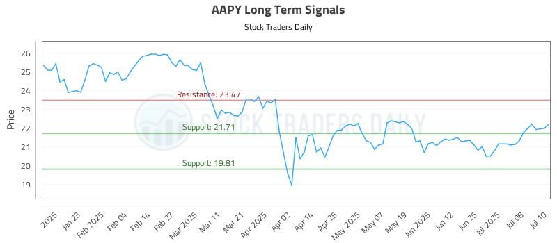 AAPY Long Term Analysis for July 11 2025