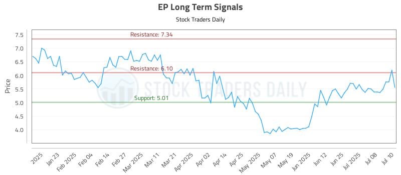 EP Long Term Analysis for July 11 2025