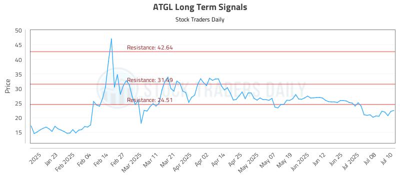 ATGL Long Term Analysis for July 11 2025 ATGL Long Term Analysis for July 11 2025