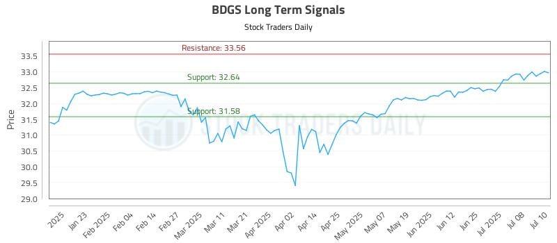BDGS Long Term Analysis for July 11 2025 BDGS Long Term Analysis for July 11 2025
