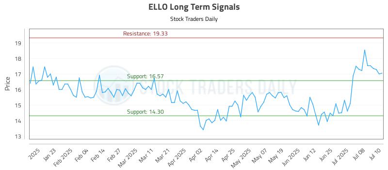 ELLO Long Term Analysis for July 11 2025 ELLO Long Term Analysis for July 11 2025