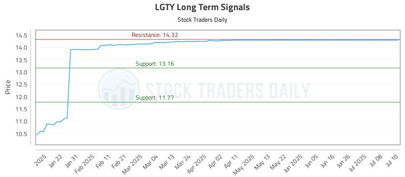 LGTY Long Term Analysis for July 11 2025