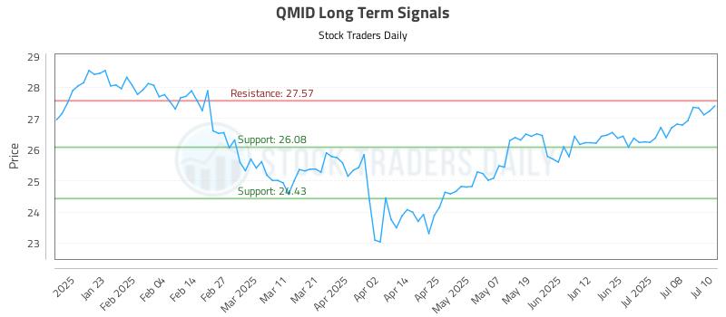 QMID Long Term Analysis for July 11 2025 QMID Long Term Analysis for July 11 2025
