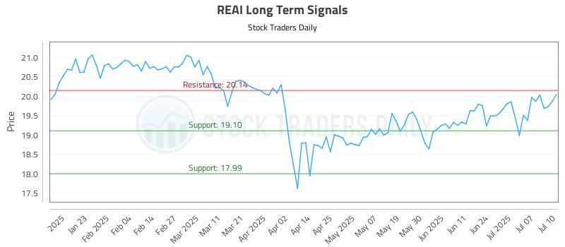 REAI Long Term Analysis for July 11 2025 REAI Long Term Analysis for July 11 2025