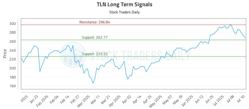TLN Long Term Analysis for July 11 2025 TLN Long Term Analysis for July 11 2025
