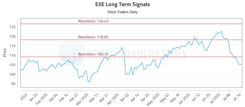EXE Long Term Analysis for July 11 2025