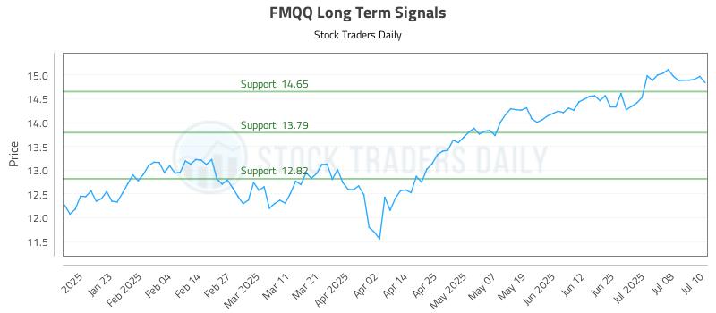 FMQQ Long Term Analysis for July 11 2025