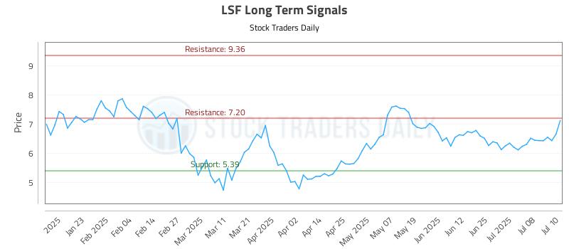 LSF Long Term Analysis for July 11 2025