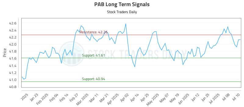 PAB Long Term Analysis for July 11 2025