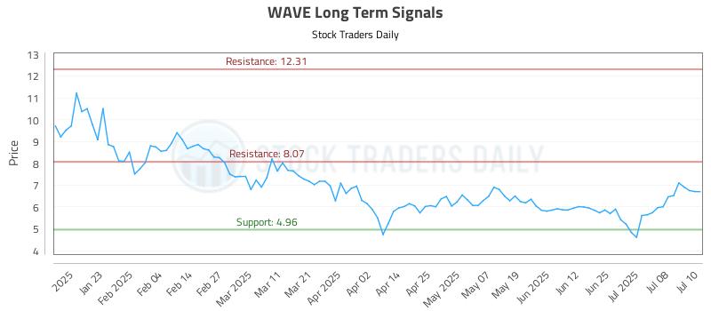 WAVE Long Term Analysis for July 11 2025 WAVE Long Term Analysis for July 11 2025