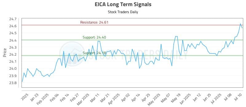 EICA Long Term Analysis for July 11 2025 EICA Long Term Analysis for July 11 2025