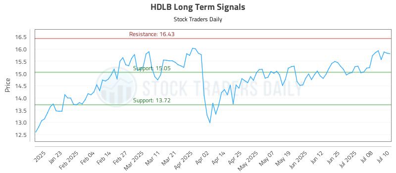 HDLB Long Term Analysis for July 11 2025 HDLB Long Term Analysis for July 11 2025