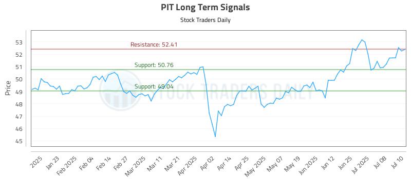 PIT Long Term Analysis for July 11 2025 PIT Long Term Analysis for July 11 2025