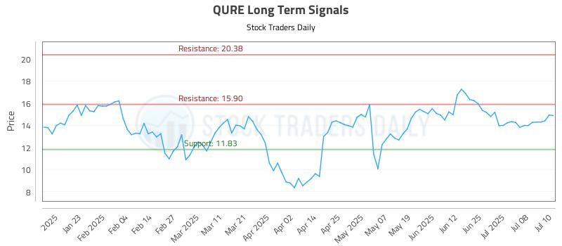 QURE Long Term Analysis for July 11 2025
