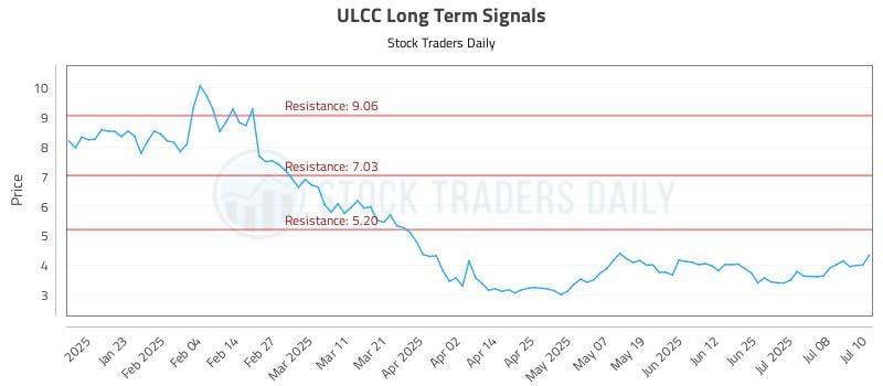 ULCC Long Term Analysis for July 11 2025