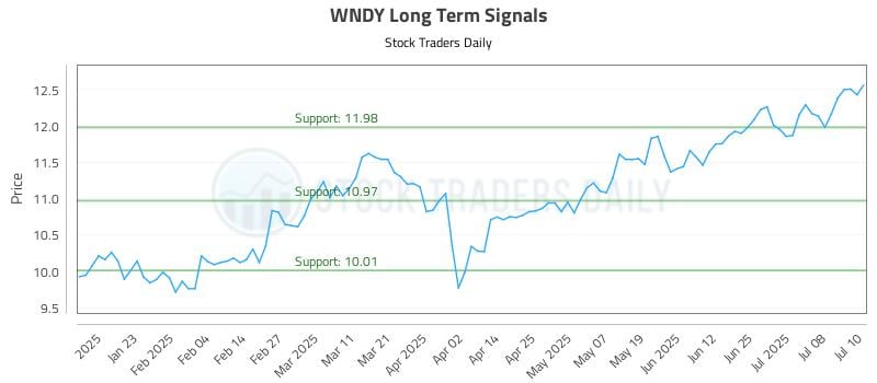 WNDY Long Term Analysis for July 11 2025