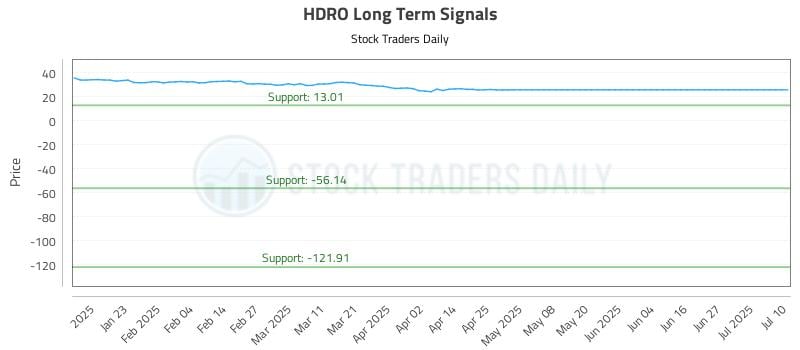 HDRO Long Term Analysis for July 11 2025