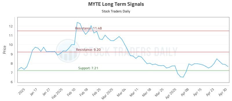 MYTE Long Term Analysis for July 11 2025