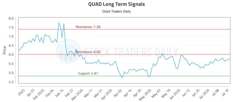 QUAD Long Term Analysis for July 11 2025