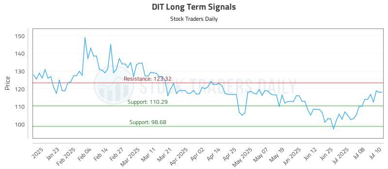DIT Long Term Analysis for July 11 2025 DIT Long Term Analysis for July 11 2025