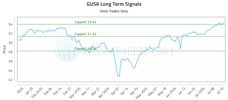 GUSA Long Term Analysis for July 11 2025