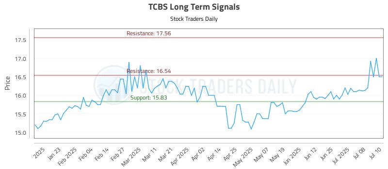 TCBS Long Term Analysis for July 11 2025 TCBS Long Term Analysis for July 11 2025