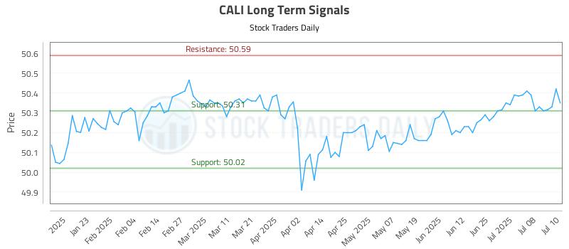 CALI Long Term Analysis for July 11 2025