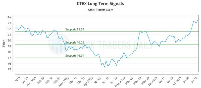 CTEX Long Term Analysis for July 11 2025 CTEX Long Term Analysis for July 11 2025