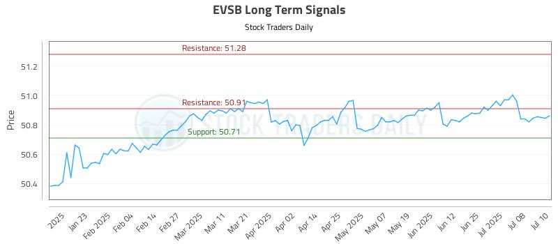 EVSB Long Term Analysis for July 11 2025 EVSB Long Term Analysis for July 11 2025