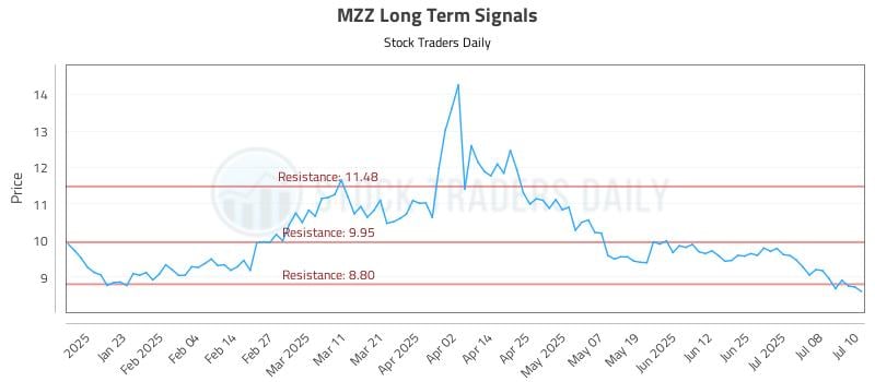 MZZ Long Term Analysis for July 11 2025