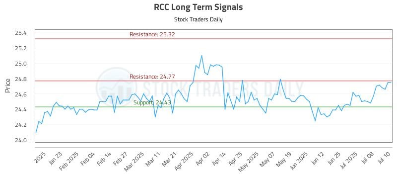 RCC Long Term Analysis for July 11 2025