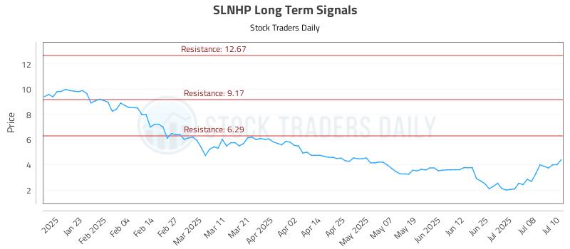 SLNHP Long Term Analysis for July 11 2025 SLNHP Long Term Analysis for July 11 2025