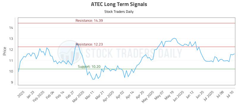 ATEC Long Term Analysis for July 11 2025