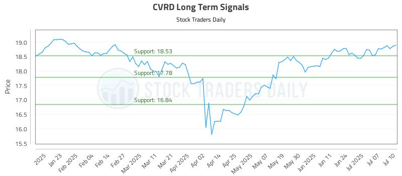 CVRD Long Term Analysis for July 11 2025 CVRD Long Term Analysis for July 11 2025