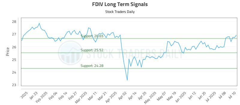 FDIV Long Term Analysis for July 11 2025 FDIV Long Term Analysis for July 11 2025
