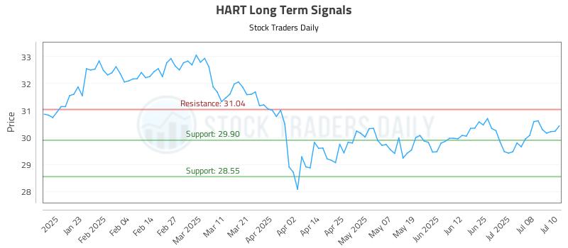 HART Long Term Analysis for July 11 2025 HART Long Term Analysis for July 11 2025