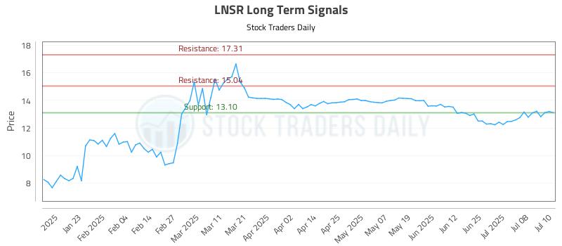 LNSR Long Term Analysis for July 11 2025 LNSR Long Term Analysis for July 11 2025