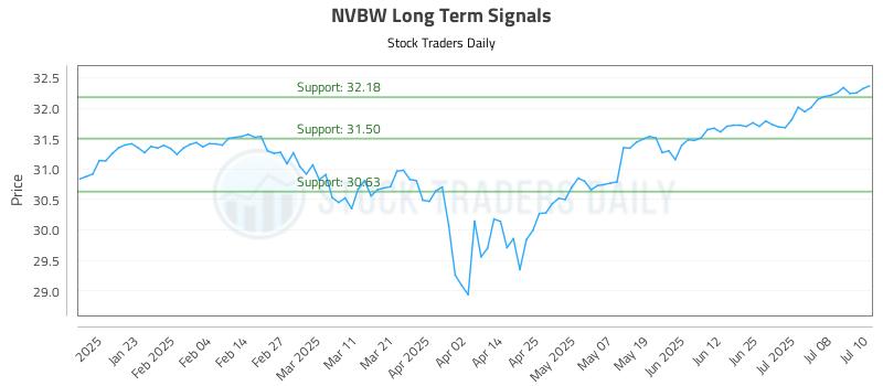 NVBW Long Term Analysis for July 11 2025 NVBW Long Term Analysis for July 11 2025