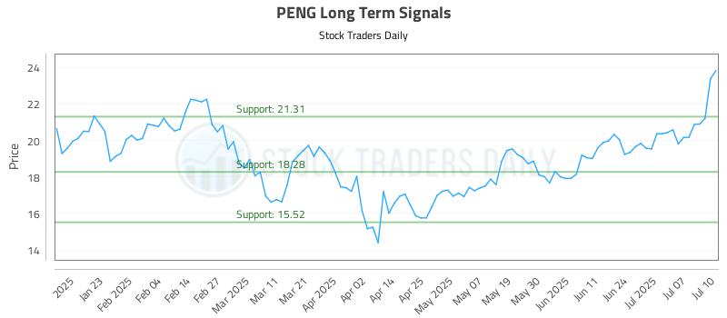 PENG Long Term Analysis for July 11 2025 PENG Long Term Analysis for July 11 2025
