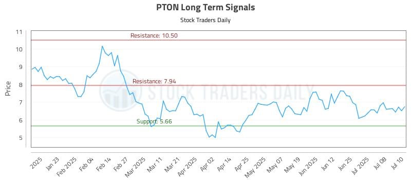 PTON Long Term Analysis for July 11 2025