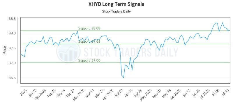 XHYD Long Term Analysis for July 11 2025
