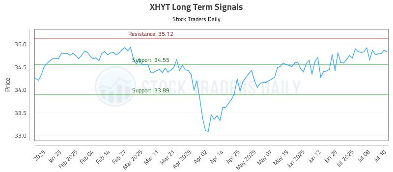 XHYT Long Term Analysis for July 11 2025 XHYT Long Term Analysis for July 11 2025